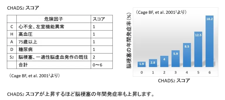 CHADs2スコア