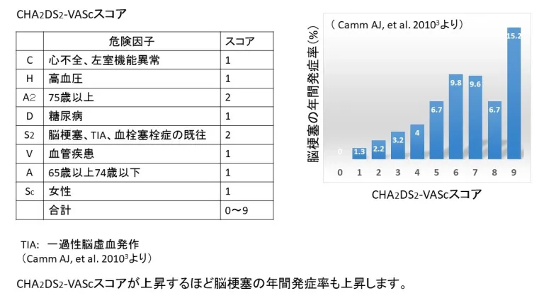 CHA2DS2-VAScスコア