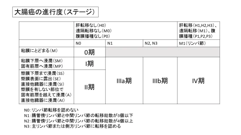 大腸癌の進行度（ステージ）
