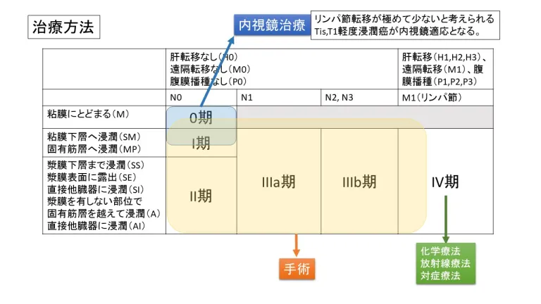大腸癌の治療方法