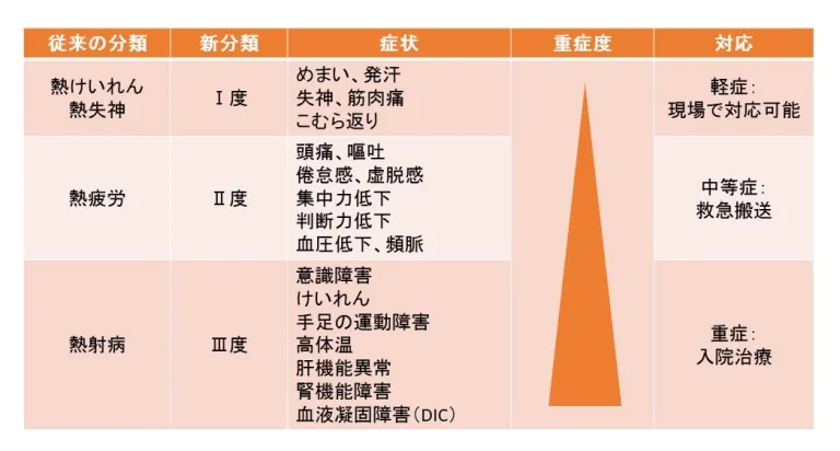 熱中症症状別分類