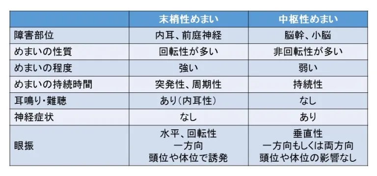 めまいの原因・分類