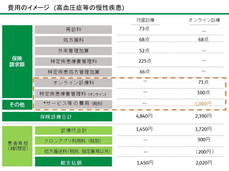 費用のイメージ（高血圧症等の慢性疾患）