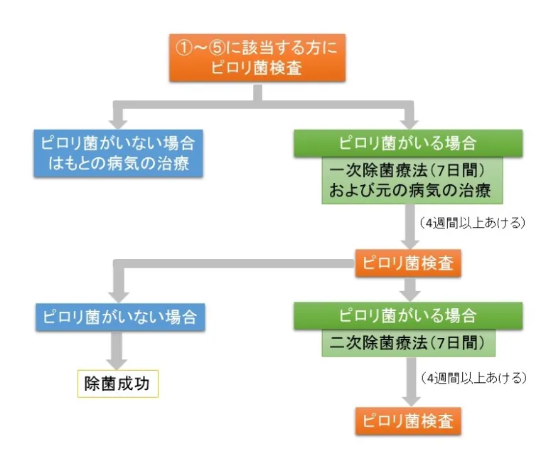 除菌療法について