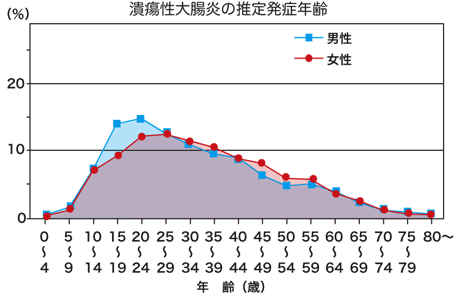 潰瘍性大腸炎の推定発症年齢