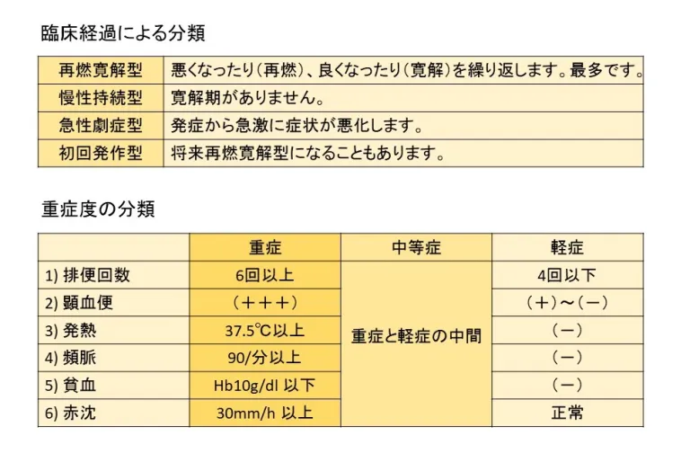 臨床経過による分類と重症度の分類